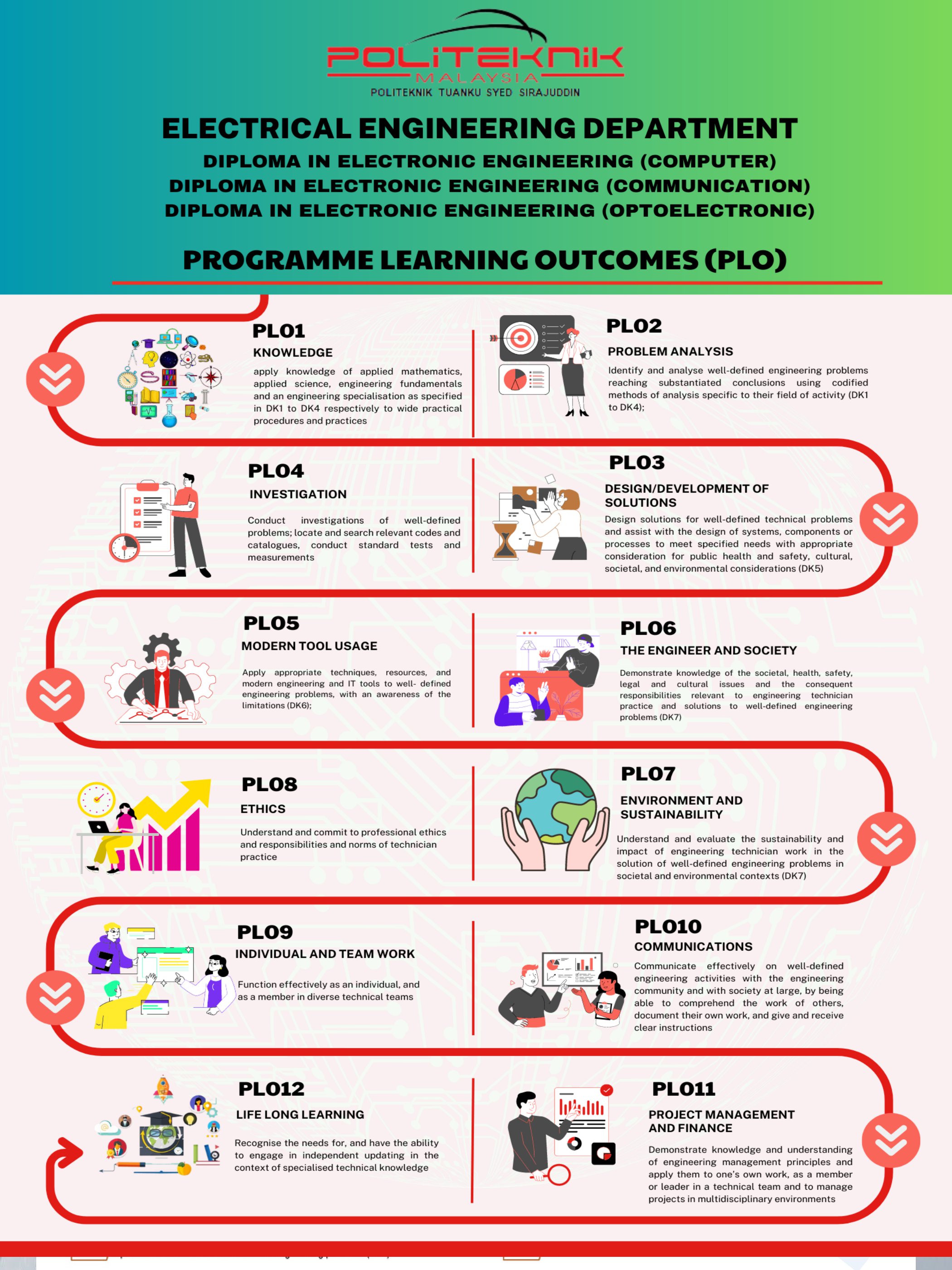JKE - Programme Learning Outcomes (PLO)