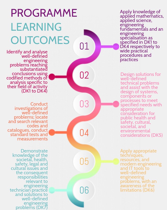 DKM - Programme Learning Outcomes