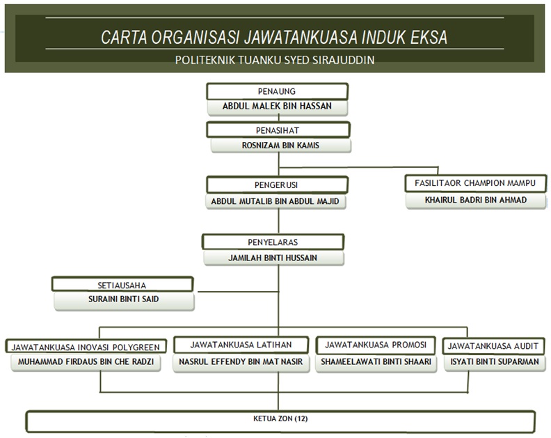 Carta Organisasi Jawatankuasa Induk EKSA PTSS
