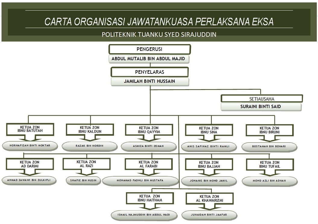 Carta Organisasi Jawatankuasa Pelaksana EKSA PTSS